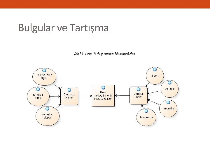 Bulgular ve Tartışma Şekil 1. Ürün Yerleştirmenin Hissettirdikleri 