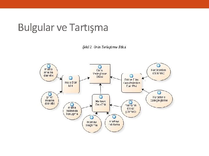 Bulgular ve Tartışma Şekil 2. Ürün Yerleştirme Etkisi 