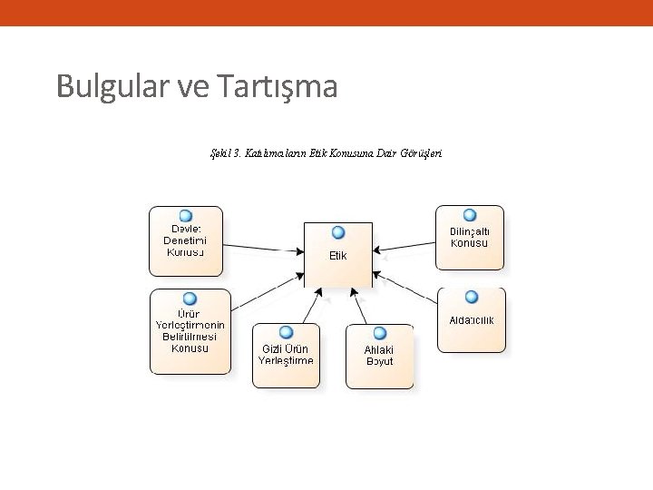 Bulgular ve Tartışma Şekil 3. Katılımcıların Etik Konusuna Dair Görüşleri 