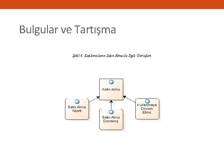Bulgular ve Tartışma Şekil 4. Katılımcıların Satın Alma ile İlgili Görüşleri 