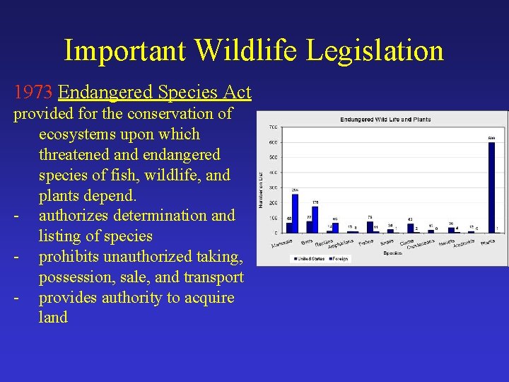 Important Wildlife Legislation 1973 Endangered Species Act provided for the conservation of ecosystems upon