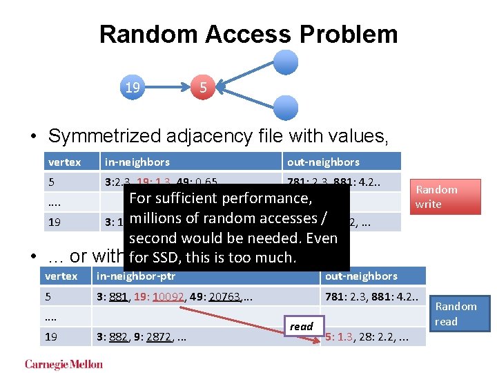 Random Access Problem 19 5 • Symmetrized adjacency file with values, vertex in-neighbors out-neighbors Random Access Problem 19 5 • Symmetrized adjacency file with values, vertex in-neighbors out-neighbors