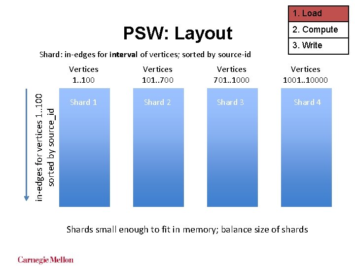 1. Load PSW: Layout in-edges for vertices 1. . 100 sorted by source_id Shard: 1. Load PSW: Layout in-edges for vertices 1. . 100 sorted by source_id Shard: