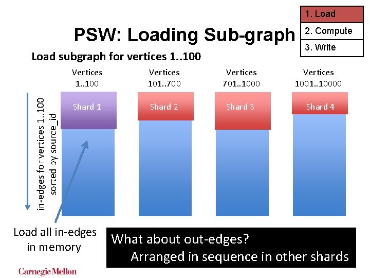 1. Load PSW: Loading Sub-graph in-edges for vertices 1. . 100 sorted by source_id 1. Load PSW: Loading Sub-graph in-edges for vertices 1. . 100 sorted by source_id