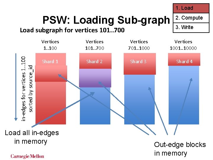 1. Load PSW: Loading Sub-graph in-edges for vertices 1. . 100 sorted by source_id 1. Load PSW: Loading Sub-graph in-edges for vertices 1. . 100 sorted by source_id