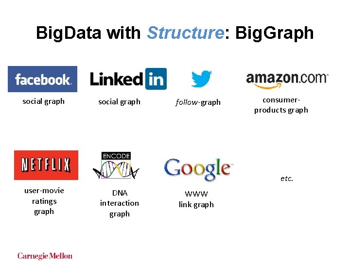 Big. Data with Structure: Big. Graph social graph follow-graph consumerproducts graph etc. user-movie ratings Big. Data with Structure: Big. Graph social graph follow-graph consumerproducts graph etc. user-movie ratings