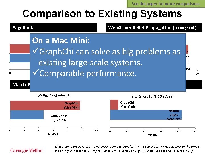 See the paper for more comparisons. Comparison to Existing Systems Page. Rank Web. Graph See the paper for more comparisons. Comparison to Existing Systems Page. Rank Web. Graph