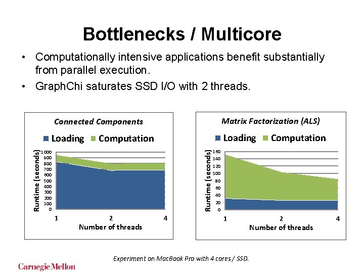 Bottlenecks / Multicore Connected Components Matrix Factorization (ALS) Loading Computation 1000 900 800 700 Bottlenecks / Multicore Connected Components Matrix Factorization (ALS) Loading Computation 1000 900 800 700