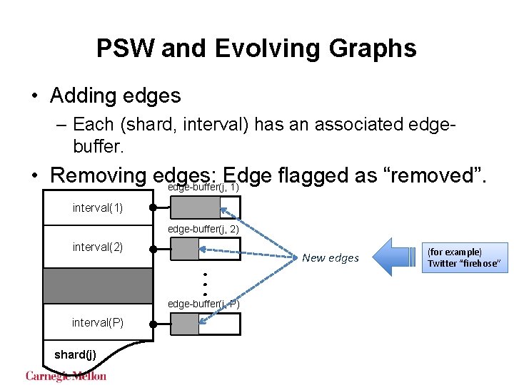 PSW and Evolving Graphs • Adding edges – Each (shard, interval) has an associated PSW and Evolving Graphs • Adding edges – Each (shard, interval) has an associated