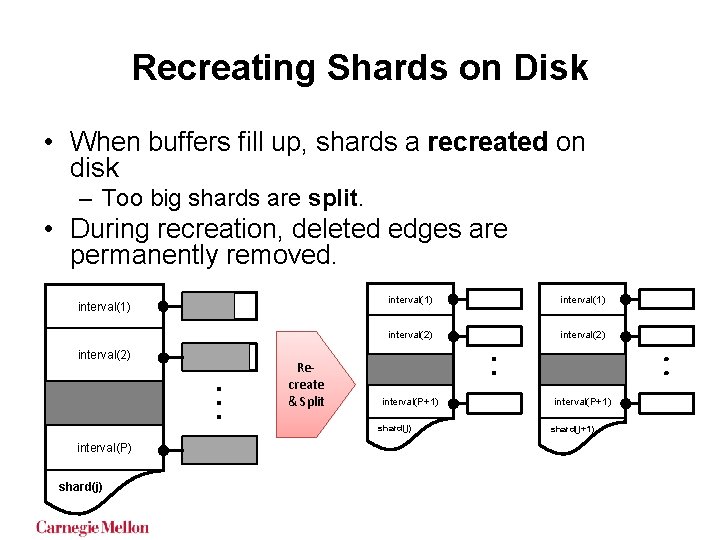 Recreating Shards on Disk • When buffers fill up, shards a recreated on disk Recreating Shards on Disk • When buffers fill up, shards a recreated on disk