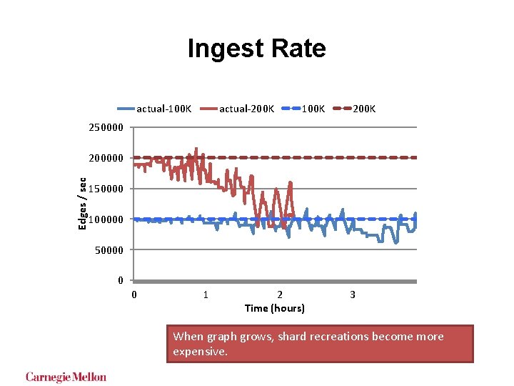 Ingest Rate actual-100 K actual-200 K 100 K 250000 Edges / sec 200000 150000 Ingest Rate actual-100 K actual-200 K 100 K 250000 Edges / sec 200000 150000