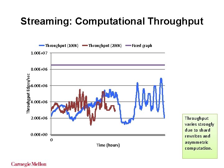 Streaming: Computational Throughput (100 K) Throughput (200 K) Fixed graph 1. 00 E+07 Throuhgput Streaming: Computational Throughput (100 K) Throughput (200 K) Fixed graph 1. 00 E+07 Throuhgput