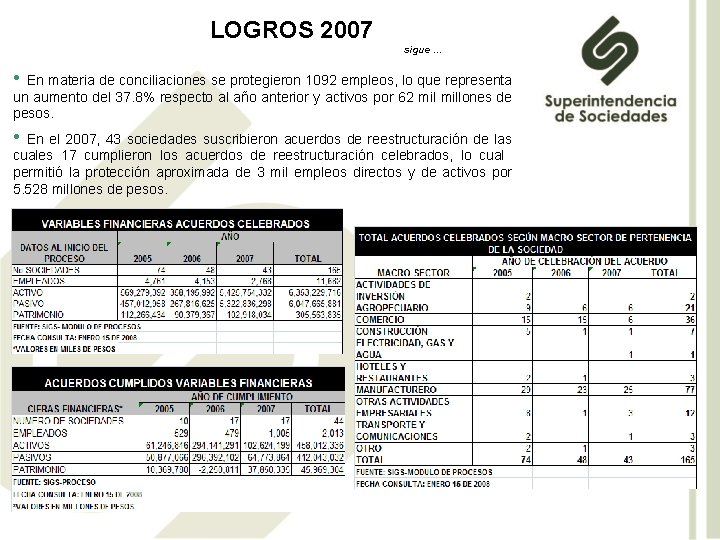 LOGROS 2007 sigue … • En materia de conciliaciones se protegieron 1092 empleos, lo