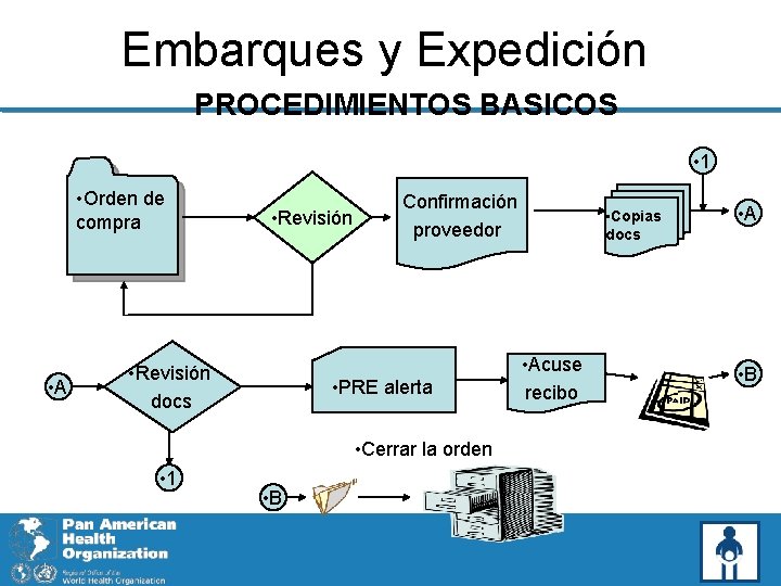 Embarques y Expedición PROCEDIMIENTOS BASICOS • 1 • Orden de compra • A •