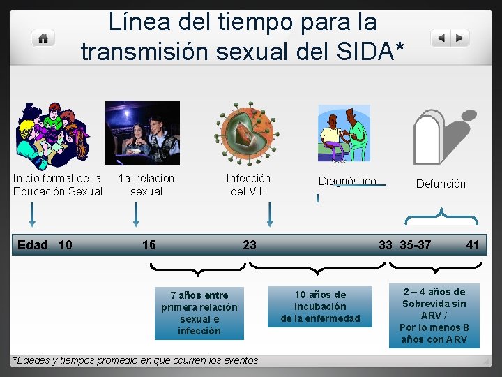 Línea del tiempo para la transmisión sexual del SIDA* Inicio formal de la Educación