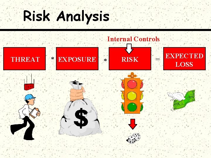 Risk Analysis Internal Controls THREAT * EXPOSURE * RISK = EXPECTED LOSS 