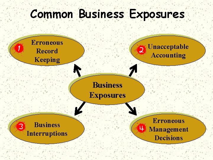 Common Business Exposures Erroneous Record Keeping Unacceptable Accounting Business Exposures Business Interruptions Erroneous Management