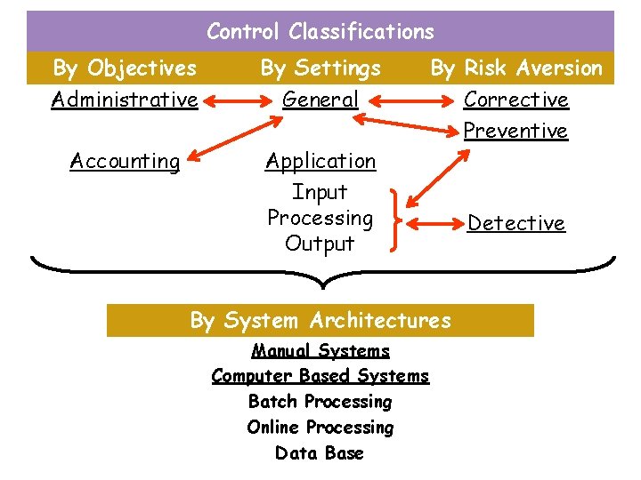 Control Classifications By Objectives Administrative By Settings General Accounting Application Input Processing Output By