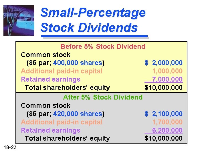 Small-Percentage Stock Dividends Before 5% Stock Dividend Common stock ($5 par; 400, 000 shares)