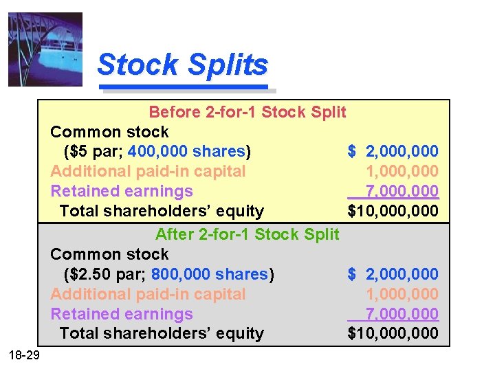 Stock Splits Before 2 -for-1 Stock Split Common stock ($5 par; 400, 000 shares)