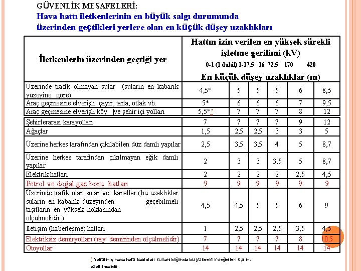 GÜVENLİK MESAFELERİ: Hava hattı iletkenlerinin en büyük salgı durumunda üzerinden geçtikleri yerlere olan en