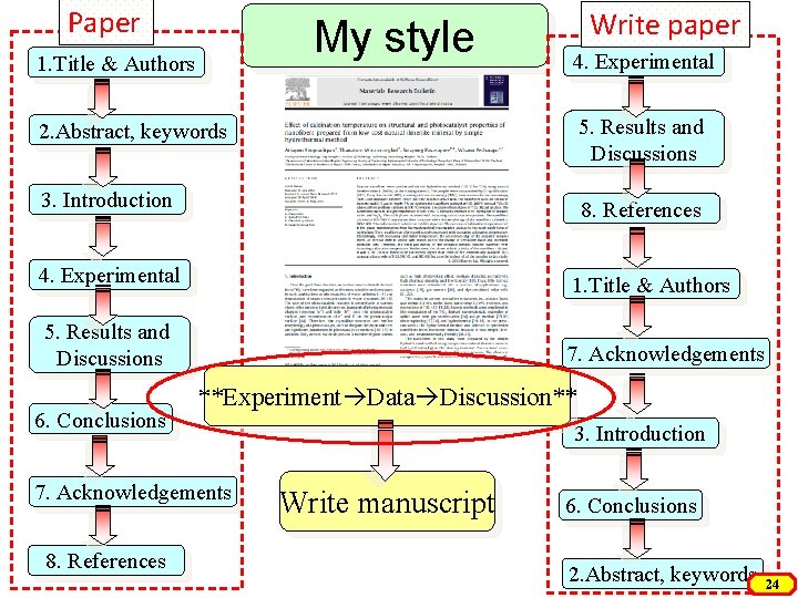 Paper My style 1. Title & Authors Write paper 4. Experimental 2. Abstract, keywords