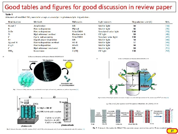 Good tables and figures for good discussion in review paper 37 