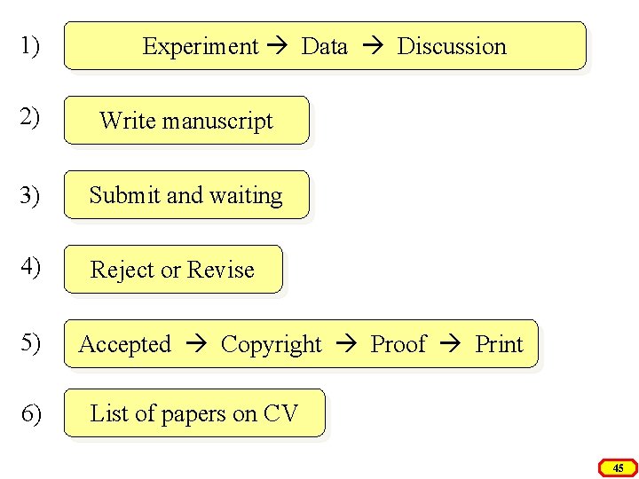 1) Experiment Data Discussion 2) Write manuscript 3) Submit and waiting 4) Reject or