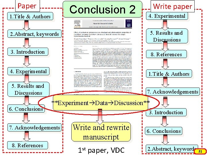 Paper Conclusion 2 1. Title & Authors Write paper 4. Experimental 2. Abstract, keywords