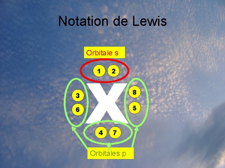 Notation de Lewis Orbitale s X 1 3 6 4 2 7 Orbitales p