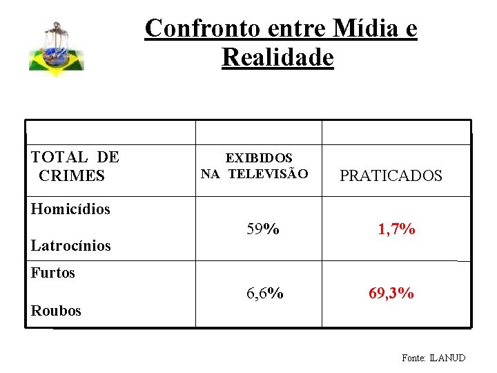 Confronto entre Mídia e Realidade TOTAL DE CRIMES EXIBIDOS NA TELEVISÃO PRATICADOS Homicídios 59%