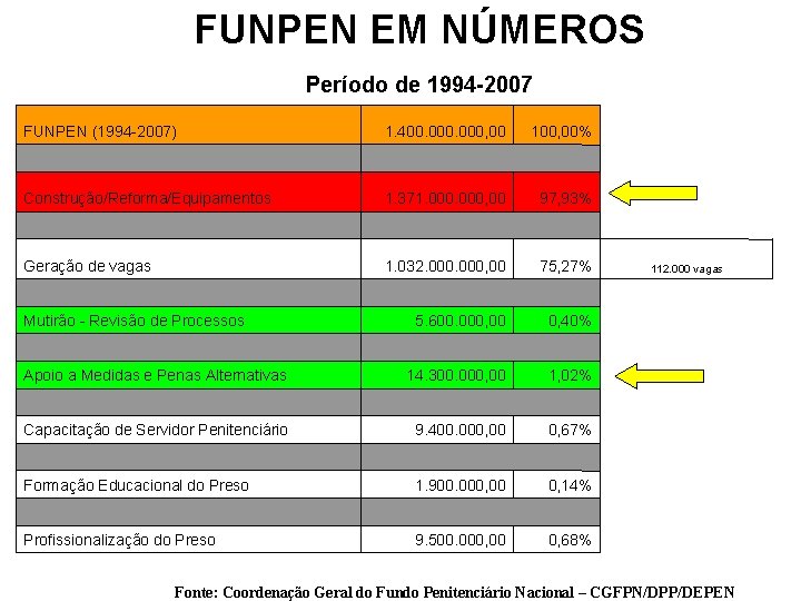 FUNPEN EM NÚMEROS Período de 1994 -2007 FUNPEN (1994 -2007) 1. 400. 000, 00