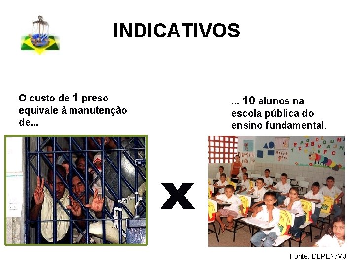 INDICATIVOS O custo de 1 preso equivale à manutenção de. . . 10 alunos