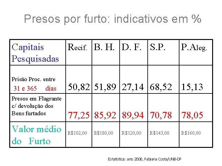 Presos por furto: indicativos em % Capitais Recif. B. H. D. F. S. P.