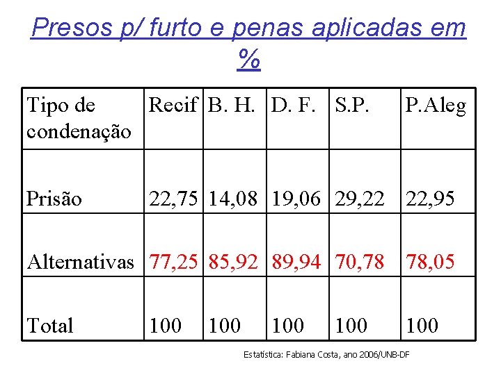 Presos p/ furto e penas aplicadas em % Tipo de Recif B. H. D.