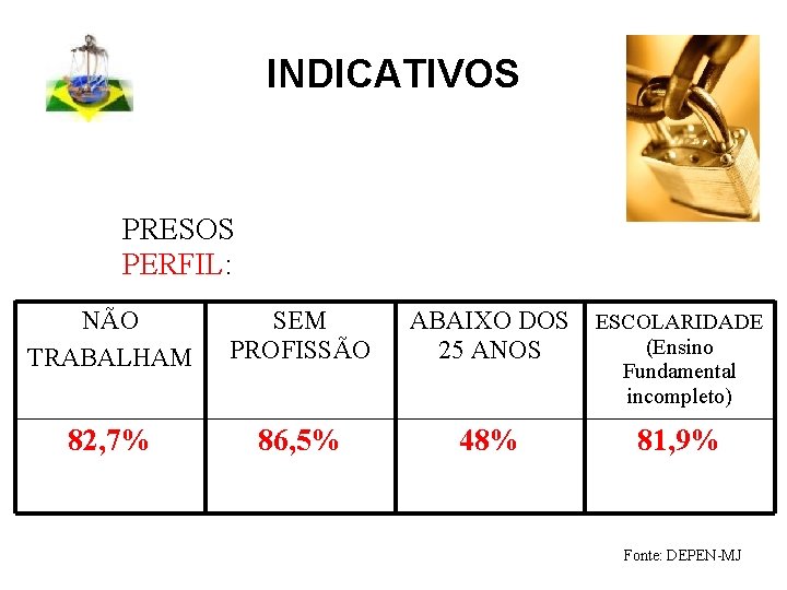 INDICATIVOS PRESOS PERFIL: NÃO TRABALHAM SEM PROFISSÃO 82, 7% 86, 5% ABAIXO DOS ESCOLARIDADE