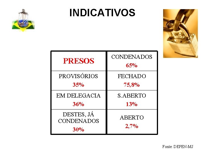 INDICATIVOS PRESOS CONDENADOS 65% PROVISÓRIOS 35% FECHADO 75, 8% EM DELEGACIA 36% S. ABERTO