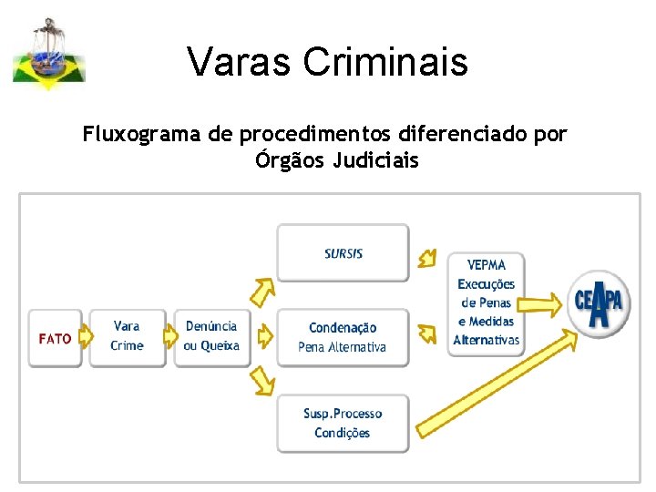 Varas Criminais Fluxograma de procedimentos diferenciado por Órgãos Judiciais 