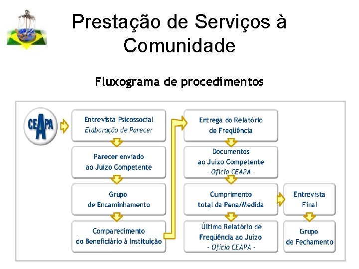 Prestação de Serviços à Comunidade Fluxograma de procedimentos 