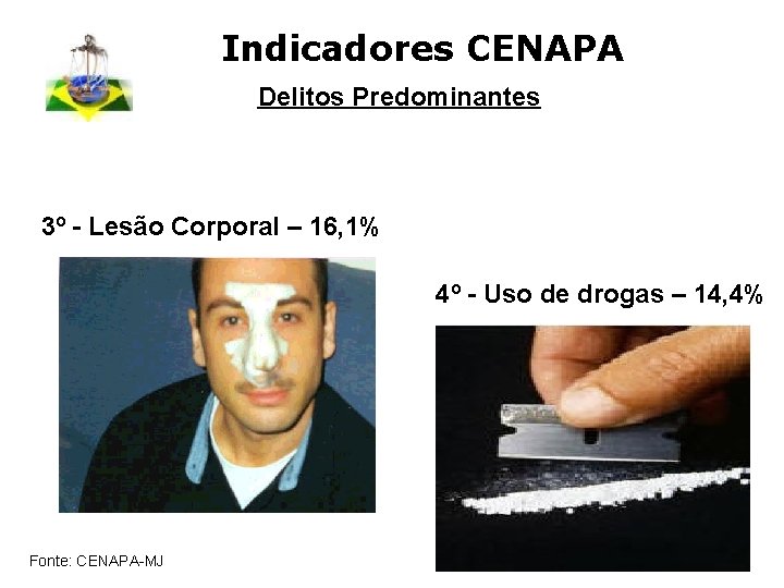 Indicadores CENAPA Delitos Predominantes 3º - Lesão Corporal – 16, 1% 4º - Uso