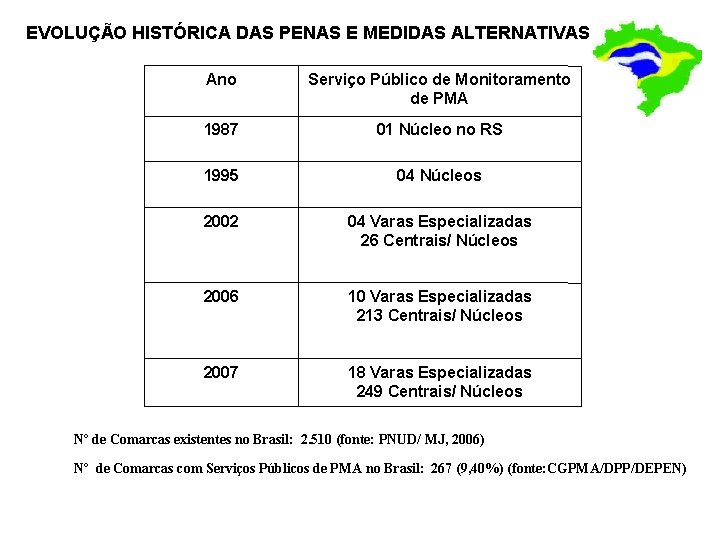 EVOLUÇÃO HISTÓRICA DAS PENAS E MEDIDAS ALTERNATIVAS NO BRASIL Ano Serviço Público de Monitoramento