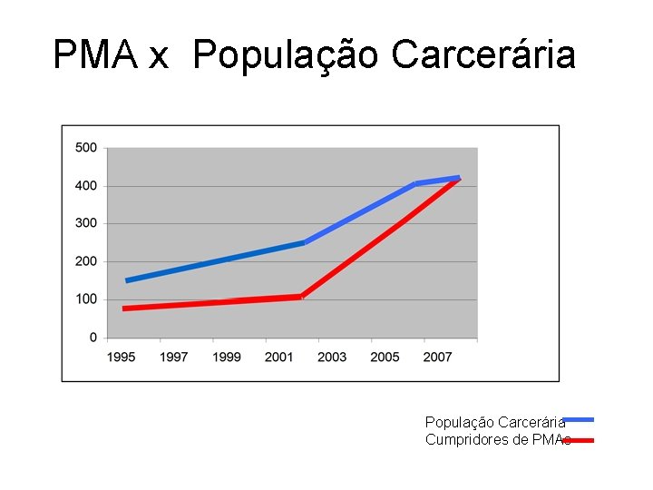 PMA x População Carcerária Cumpridores de PMAs 