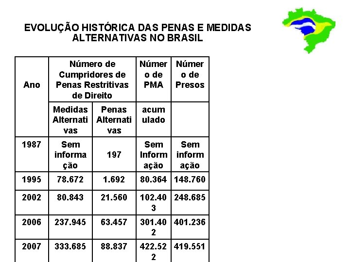 EVOLUÇÃO HISTÓRICA DAS PENAS E MEDIDAS ALTERNATIVAS NO BRASIL Ano Número de Cumpridores de