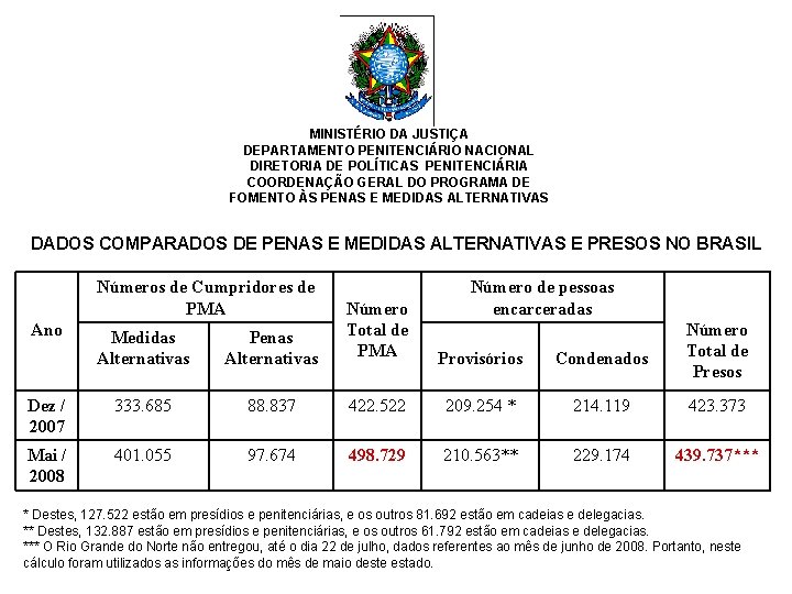 MINISTÉRIO DA JUSTIÇA DEPARTAMENTO PENITENCIÁRIO NACIONAL DIRETORIA DE POLÍTICAS PENITENCIÁRIA COORDENAÇÃO GERAL DO PROGRAMA