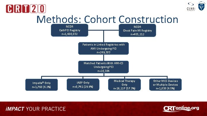 Methods: Cohort Construction NCDR Cath. PCI Registry n=1, 600, 032 NCDR Chest Pain-MI Registry