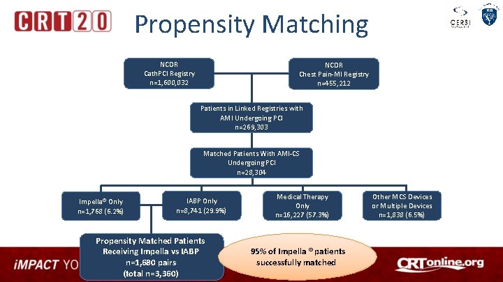 Propensity Matching NCDR Cath. PCI Registry n=1, 600, 032 NCDR Chest Pain-MI Registry n=455,