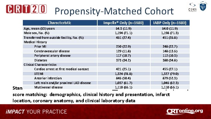 Propensity-Matched Cohort Characteristic Impella® Only (n=1680) Age, mean (SD) years Male sex, No. (%)