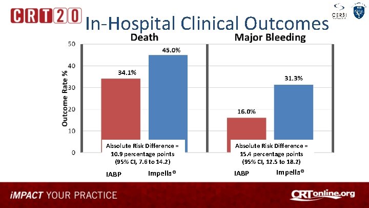 In-Hospital Clinical Outcomes Absolute Risk Difference = 10. 9 percentage points (95% CI, 7.