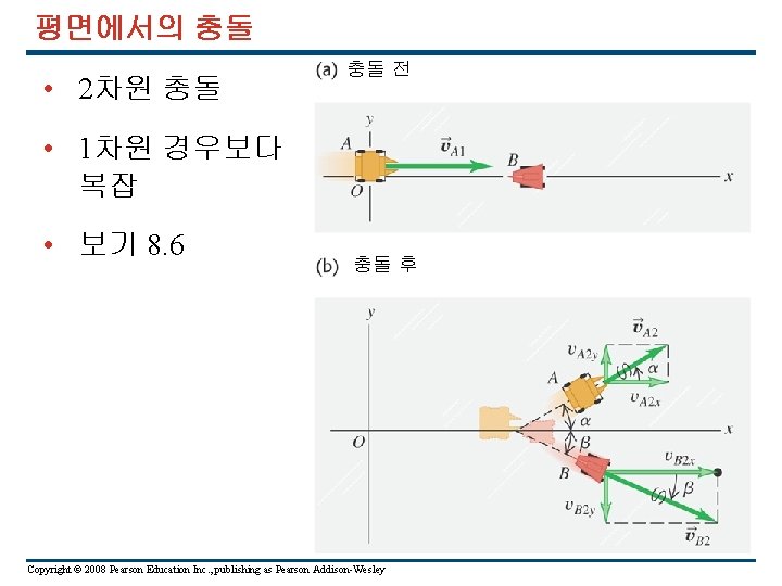 평면에서의 충돌 • 2차원 충돌 충돌 전 • 1차원 경우보다 복잡 • 보기 8.