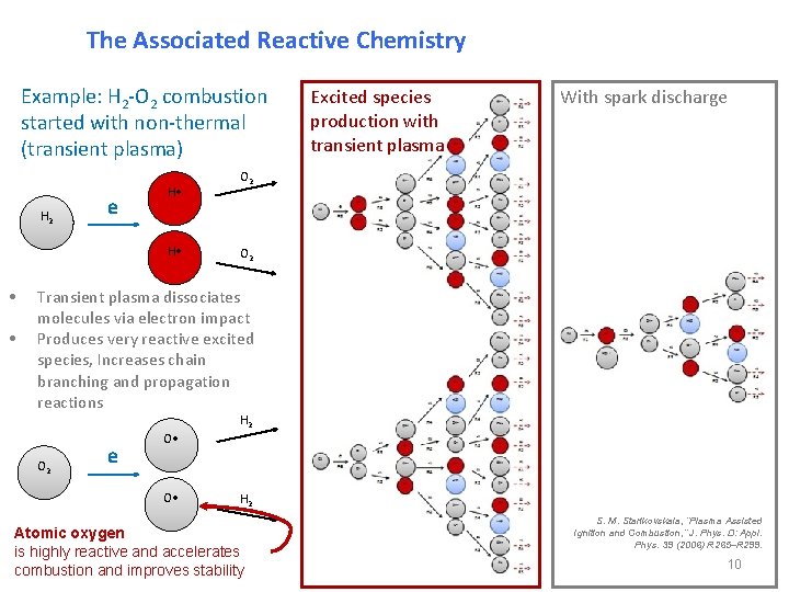 The Associated Reactive Chemistry Example: H 2 -O 2 combustion started with non-thermal (transient